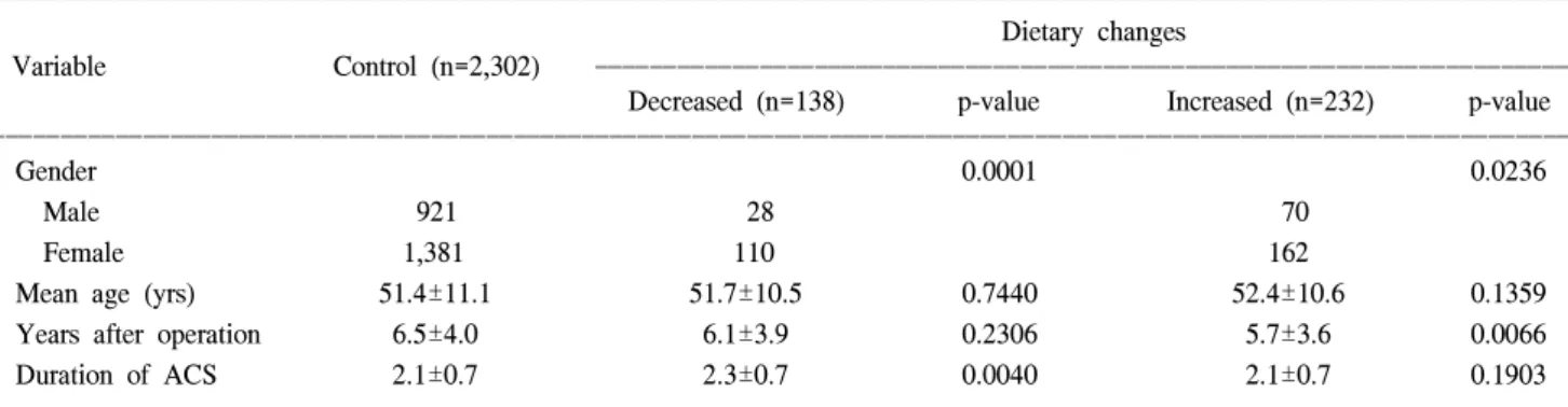 Table 6. Factors affecting dietary changes on warfarin anticoagulation