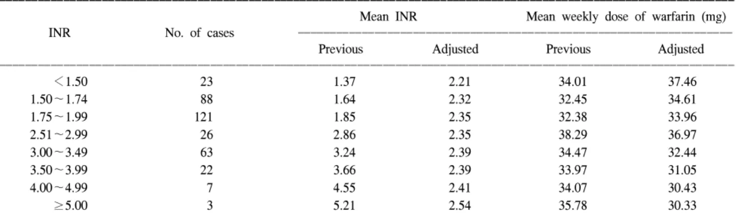 Table 2. Adjusted and previous mean INR and warfarin dose in AVR patients 
