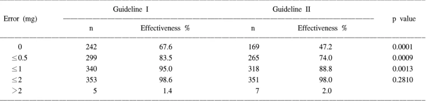 Table 6. Comparison of dosing errors between guideline Iand guideline II in AVR patients