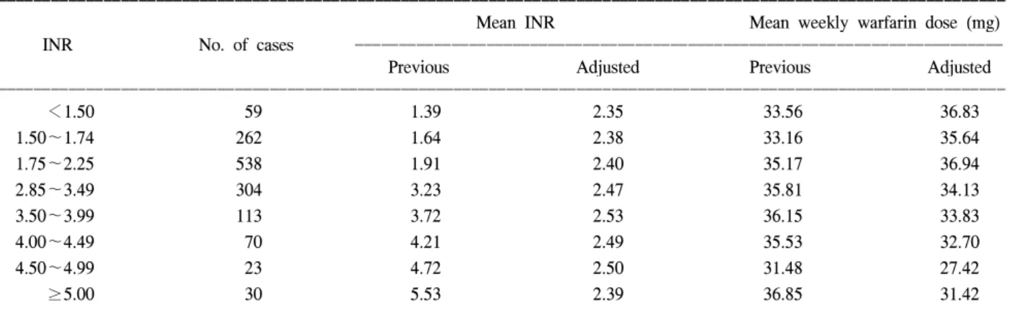 Fig. 2. Distribution of errors caused by  Guideline II in aortic valve replacement  (AVR)  patients.