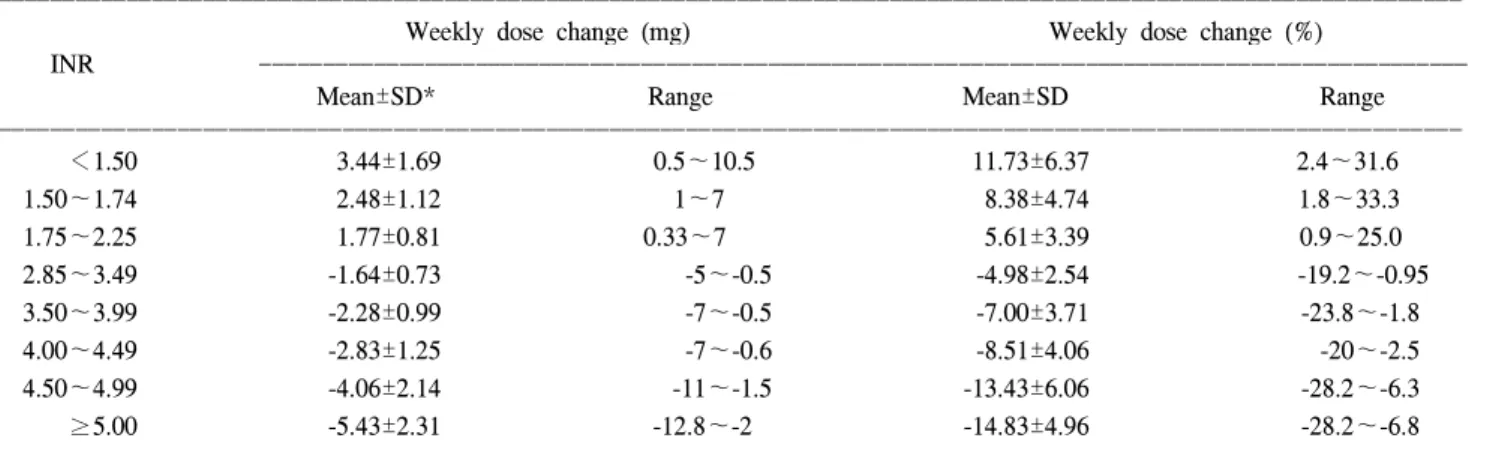Table 9. Guidelines for warfarin dosage adjustment in MVR patients 