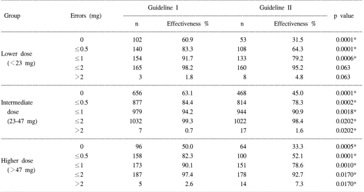 Table 11. Comparison of dosing errors between guideline I and guideline II in MVR patients 