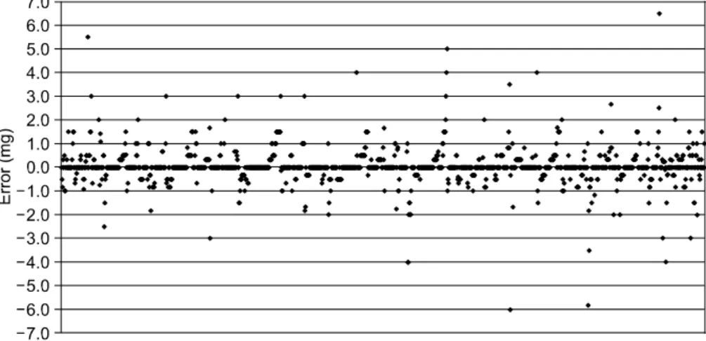 Fig. 4. Distribution of errors caused by Guideline II in mitral valve replacement (MVR)  patients.