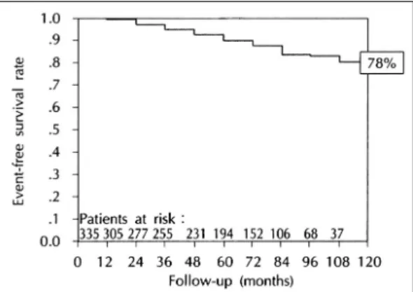 Fig. 1. Event-free survival after percutaneous mitral co- co-mmissurotomy. 