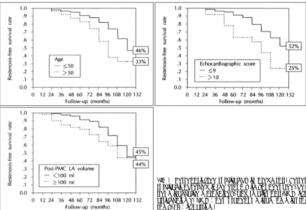 Fig. 4. Restenosis-free survival by its predictors. Better  survival is observed in the group with younger age,  be-tter mitral valve morphology, and smaller post-PMC left  atrial volume