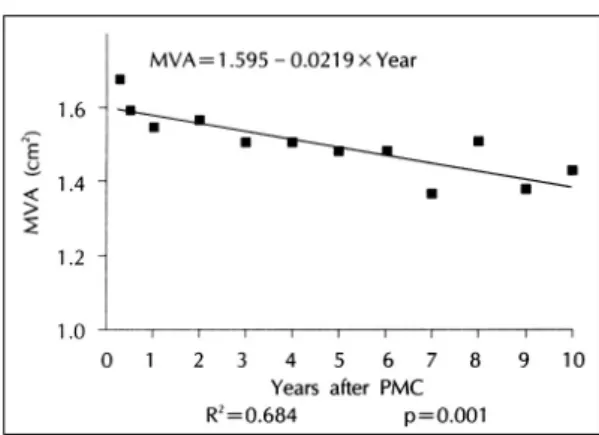 Fig. 6. Serial changes in mitral valve area (MVA) after percutaneous mitral commissurotomy