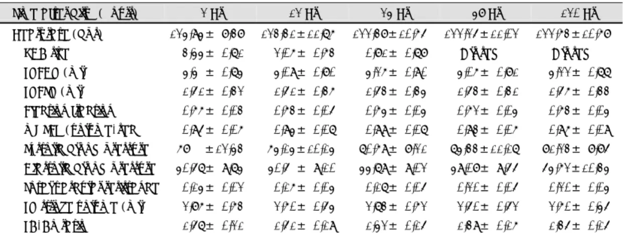 Table 1. Echocardiographic data and ductus arteriosus size 