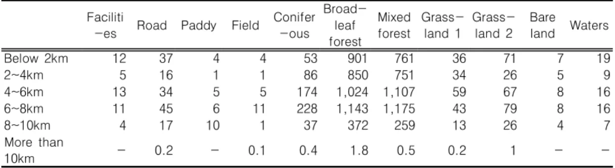 TABLE  4.  Classification  area  according  to  distance                                                                Unit  :  ha