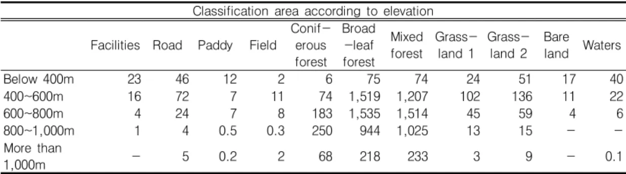 TABLE 5. Classification  area according to elevation  and slope                          Unit : ha