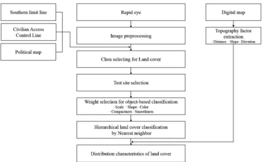 FIGURE  2.  Schematic  methodology  for  hierarchical  land  cover  classification지하고  인제군  전체  면적에  약  6%를  차지하고 있다(Kim,  2007;  Inje-gun,  2013)