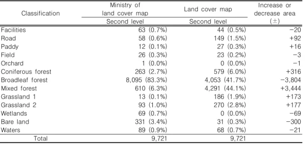 TABLE  3.  Comparison  and  analysis  of  land  cover  map  area                                          Unit  :  haColor  0.8,  Compactness  0.5,  Smoothness 
