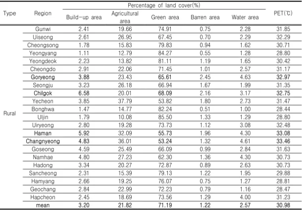TABLE  5.  Land  cover  ratio  and  PET  in  rural  areas 