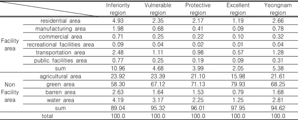 TABLE  7.  Percentage  of  land  cover  according  to  evaluation  grade