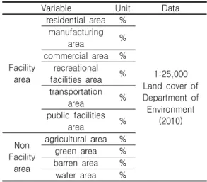 TABLE  3.  Elements  of  land  cover