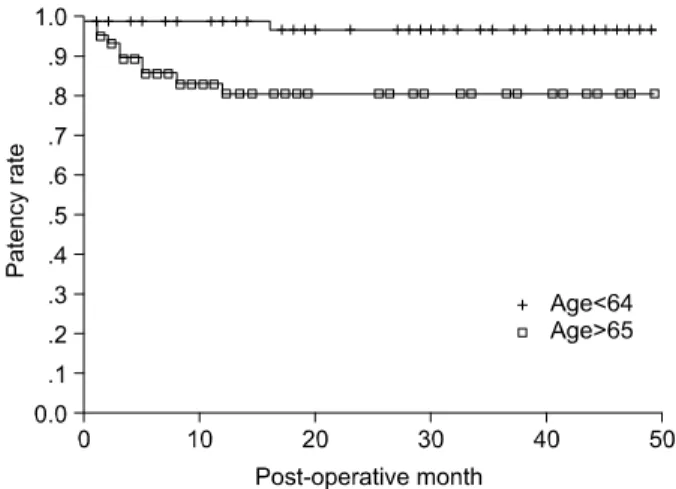 Fig. 1.  Patency rates according to the age.