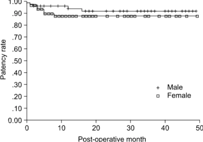Fig. 3.  Patency rates according to the HTN.