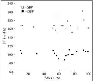 Fig. 8. Correlation between  βARK1 and EF.  βARK1：