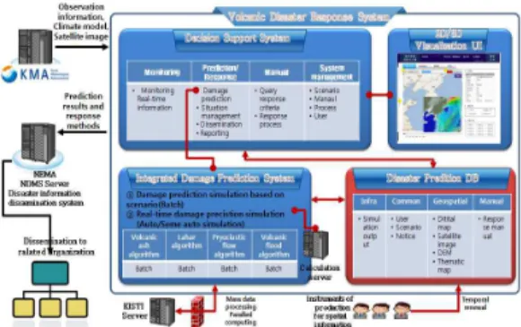 FIGURE  11.  Architecture  of  volcanic  disaster  response  system 