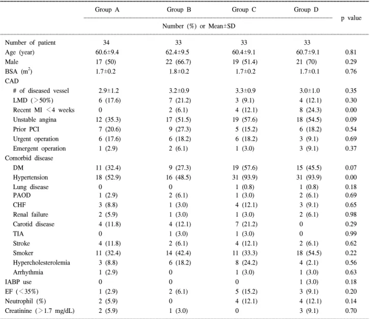 Table 1. Preoperative data of patients by preoperative white blood cell count