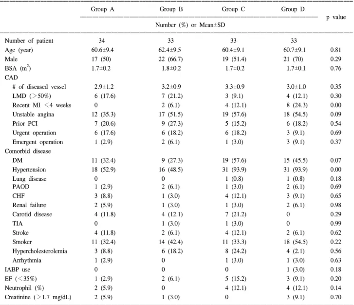Table 1. Preoperative data of patients by preoperative white blood cell count
