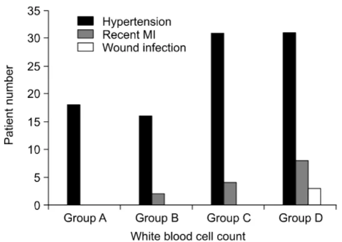 Fig. 1. Incidences of preoperative hypertension, recent myocardial infarction and postoperative wound infection are directly  propor-tional to the preoperative white blood cell count.