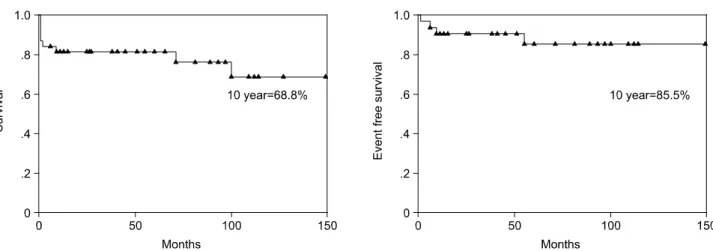Fig. 1. Survival and event-free survival after triple valve replacement.