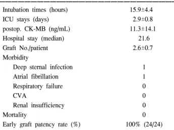 Table 4. Published series of rates of mortality in octogenar- octogenar-ians having off-pump coronary bypass grafting