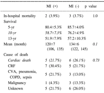 Table 2. Post-CABG results