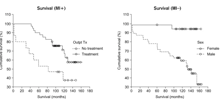 Table 3. Comparison of death between the patients with and  without left ventricular wall motion abnormalities after  myocar-dial infarction ꠚꠚꠚꠚꠚꠚꠚꠚꠚꠚꠚꠚꠚꠚꠚꠚꠚꠚꠚꠚꠚꠚꠚꠚꠚꠚꠚꠚꠚꠚꠚꠚꠚꠚꠚꠚꠚꠚꠚꠚꠚꠚꠚꠚꠚꠚꠚꠚꠚꠚꠚꠚꠚꠚꠚ Death:  MI  (+/-) MI  (+) MI  (-) p  value   (n=56)   (n=77