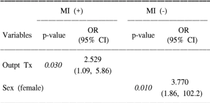Table 6. Multivariate analysis of independent variables for long- long-term survival