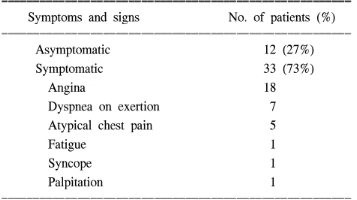 Table 2. Symptoms and signs in group B