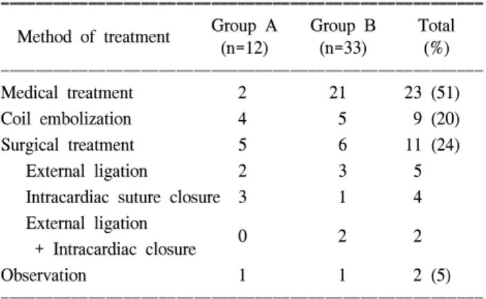Table 5. Treatment of coronary artery fistula