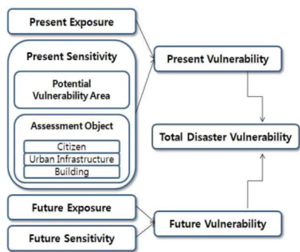 FIGURE  1.  Analytical  structure  of  the  climate  change  vulnerability  analysis