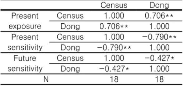 TABLE  2.  Results  of  correlation  analysis