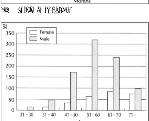 Fig. 2. Distribution of age and sex in patients with AMI. 