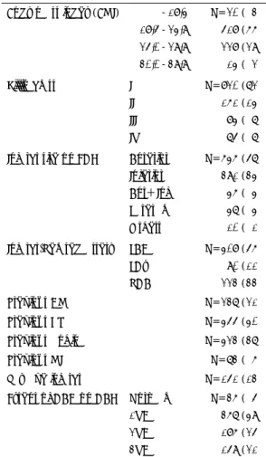 Table 2. Significant prognostic factors for AMI on acute  phase  Risk  ratio  Confidence Interval  Lower  Upper  Age (per year increase) 1.05  1.042  1.064  DM (present vs absent) 1.91  1.493  2.435  Previous MI (present vs absent) 1.55 1.062  2.257 