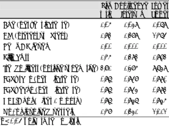 Table 6. Independent prognostic factors for AMI after re- re-covery  Risk  ratio  Confidence Interval  Lower  Upper  Age (per year increase)* 1.05  1.018  1.087  Sex (male vs female) 1.28  0.522  3.119  Killip class II vs I  1.74  0.889  3.412 