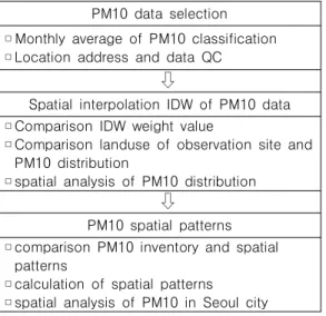 FIGURE  2.  Study  area  and    PM10  measuring  sites  of  Seoul  city