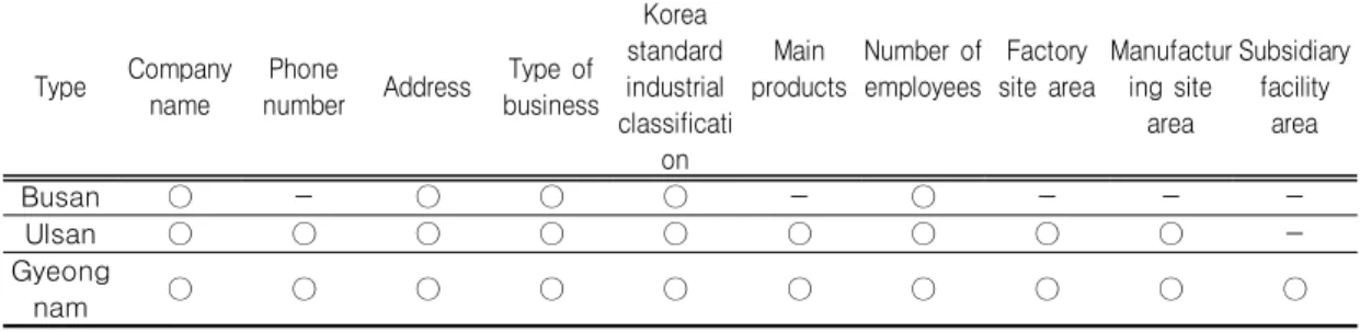 TABLE  1.  DongNam  Kwon  industry  DB  information  gathered 고  있다.  국가통계포털은  통계청에서  운영하고 있는  통계정보제공  서비스로  현재  115개  기관에서  작성하는  496종의  국가승인통계가  DB로 구축되어  제공하고  있으며,  전국사업체,  총사업체  통계,  중소기업  통계  등  산업통계정보를  제공하고  있다