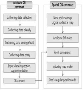 FIGURE  1.  DB  construct  method 4.  DB  구축상의  문제점 산업체  DB를  구축하는데  있어  산업체  정보 와  지적도간의  매칭율이  51%에  그치는  문제점 이  나타났다