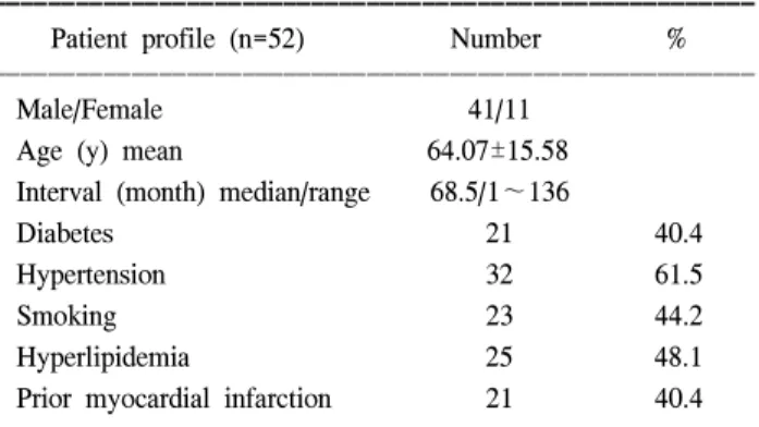 Table 2. Operative data; conduits used 