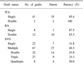 Table 5. Postoperative angiographic results