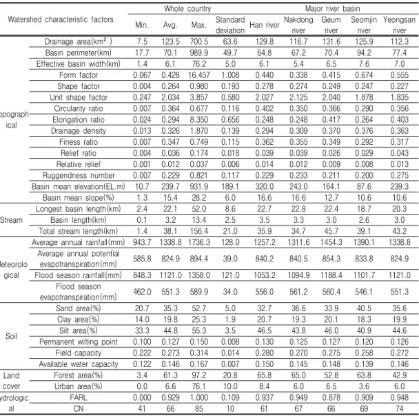 TABLE  2.  Statistic  summary  of  watershed  characteristic  factors  for  five  major  rivers유역면적(subcatchment  area)  자료를  이용하여  다음과  같은  간단한  수식에  의해  계산된다