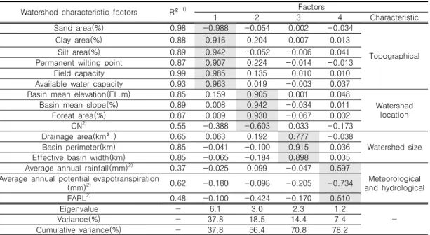TABLE  4.  Factor  analysis  result  for  16  variables  of  watershed  characteristic  factor  using  flood  season  rainfall  and  potential  evapotranspiration