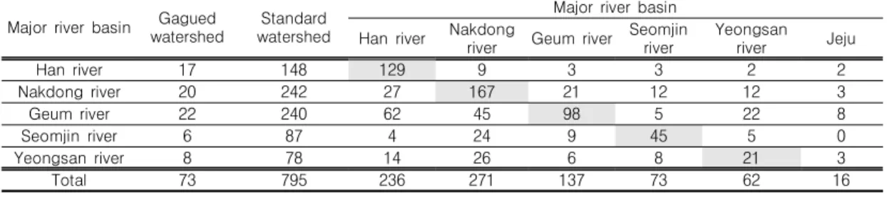 TABLE  5.  Number  of  clustered  standard  watersheds  within  five  major  rivers