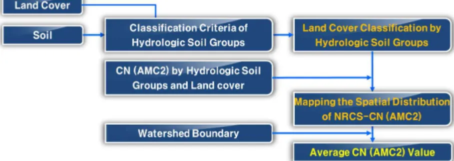 FIGURE  4.  Computation  process  of  NRCS-CN  using  GIS