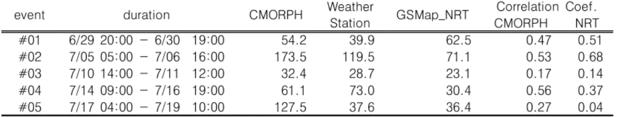 TABLE  1.  Summery  statistics  for  hourly  precipitation(unit  :  mm)