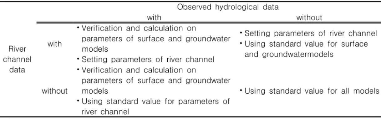 TABLE  2.  Setting  parameters  with  or  without  the  river  basin  data항목으로  분류되어  있다(ICHARM,  2009)