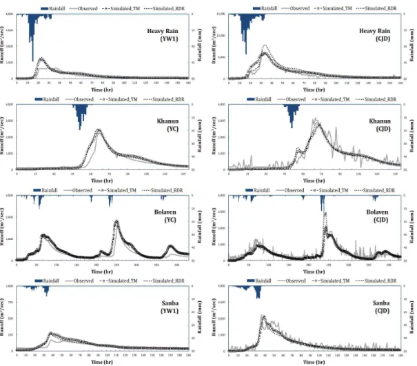 FIGURE  6.  Comparison  of  observed  and  predicted  hydrograph  between  radar  and  TM  IDW며,  레이더강우로  보정한  결과  각각  0.80, 0.62,  1.08,  0.29로  나타나  유량이  관측유량을 잘  재현하는  모의결과를  나타내었다(표  4)