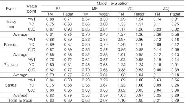 TABLE  5.  Comparison  of  model  results  between  Radar  and  TM  IDW